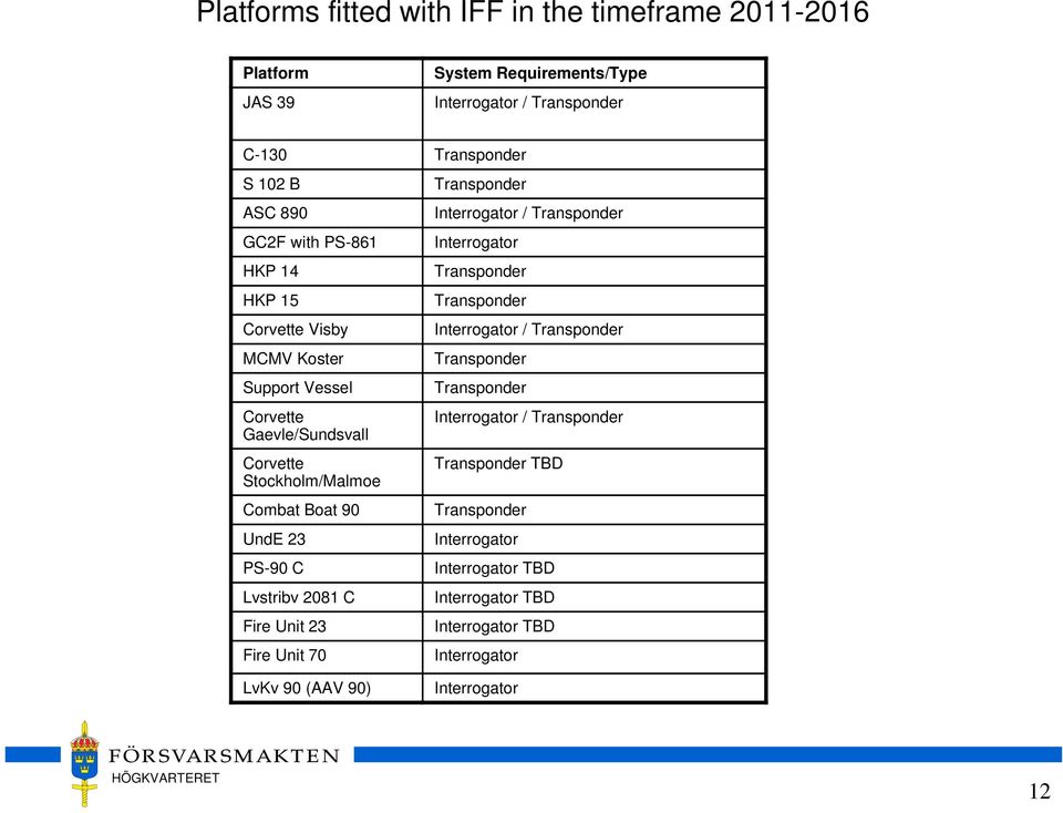 2081 C Fire Unit 23 Fire Unit 70 Transponder Interrogator / Transponder Interrogator Transponder Transponder Interrogator / Transponder Transponder Transponder