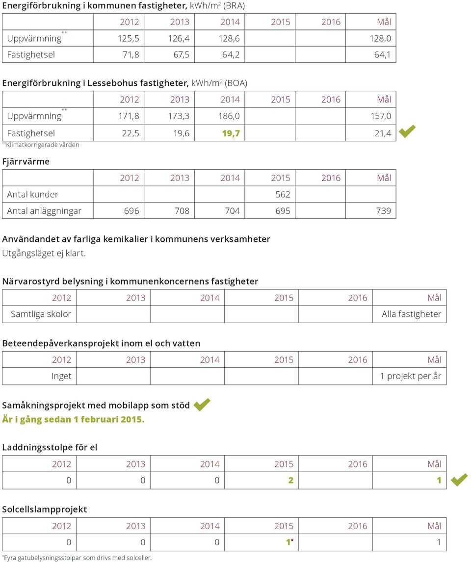 kemikalier i kommunens verksamheter Utgångsläget ej klart.