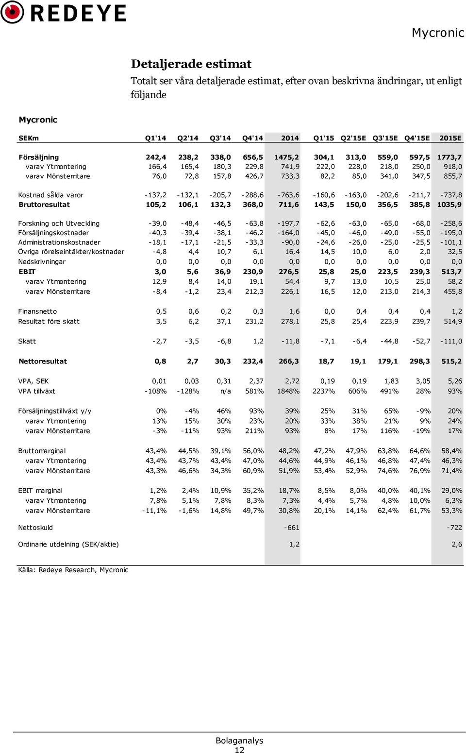 855,7 Kostnad sålda varor -137,2-132,1-205,7-288,6-763,6-160,6-163,0-202,6-211,7-737,8 Bruttoresultat 105,2 106,1 132,3 368,0 711,6 143,5 150,0 356,5 385,8 1035,9 Forskning och Utveckling