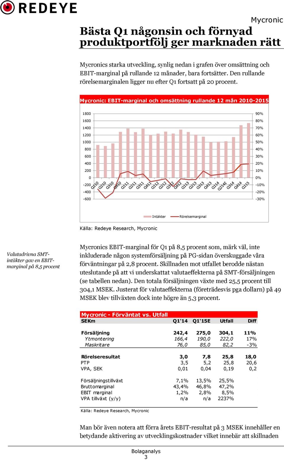 : EBIT-marginal och omsättning rullande 12 mån 2010-2015 1800 1600 1400 1200 1000 800 600 400 200 0-200 -400-600 9 8 7 6 5 4 3 2 1-1 -2-3 Intäkter Rörelsemarginal Källa: Redeye Research, Valutadrivna