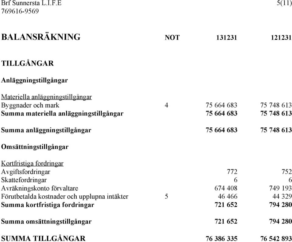 Summa materiella anläggningstillgångar 75 664 683 75 748 613 Summa anläggningstillgångar 75 664 683 75 748 613 Omsättningstillgångar Kortfristiga