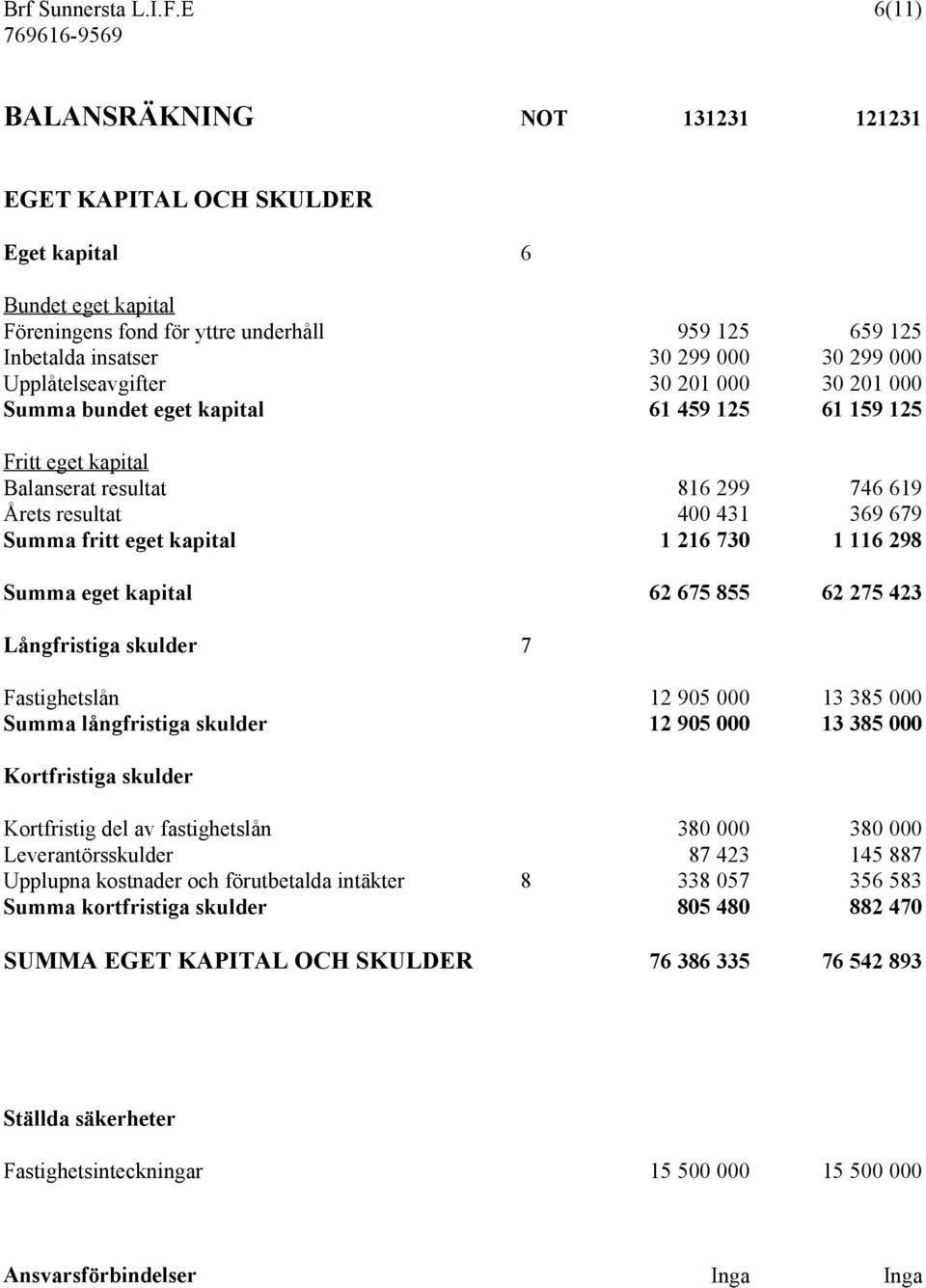 Upplåtelseavgifter 30 201 000 30 201 000 Summa bundet eget kapital 61 459 125 61 159 125 Fritt eget kapital Balanserat resultat 816 299 746 619 Årets resultat 400 431 369 679 Summa fritt eget kapital