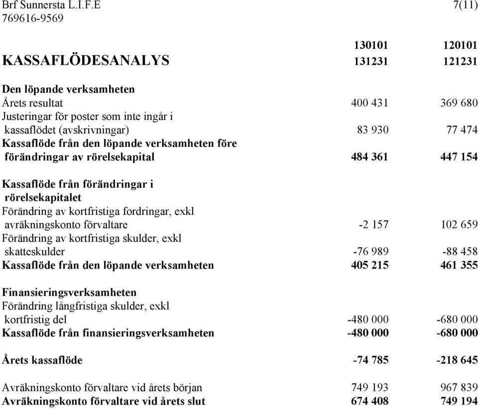 Kassaflöde från den löpande verksamheten före förändringar av rörelsekapital 484 361 447 154 Kassaflöde från förändringar i rörelsekapitalet Förändring av kortfristiga fordringar, exkl