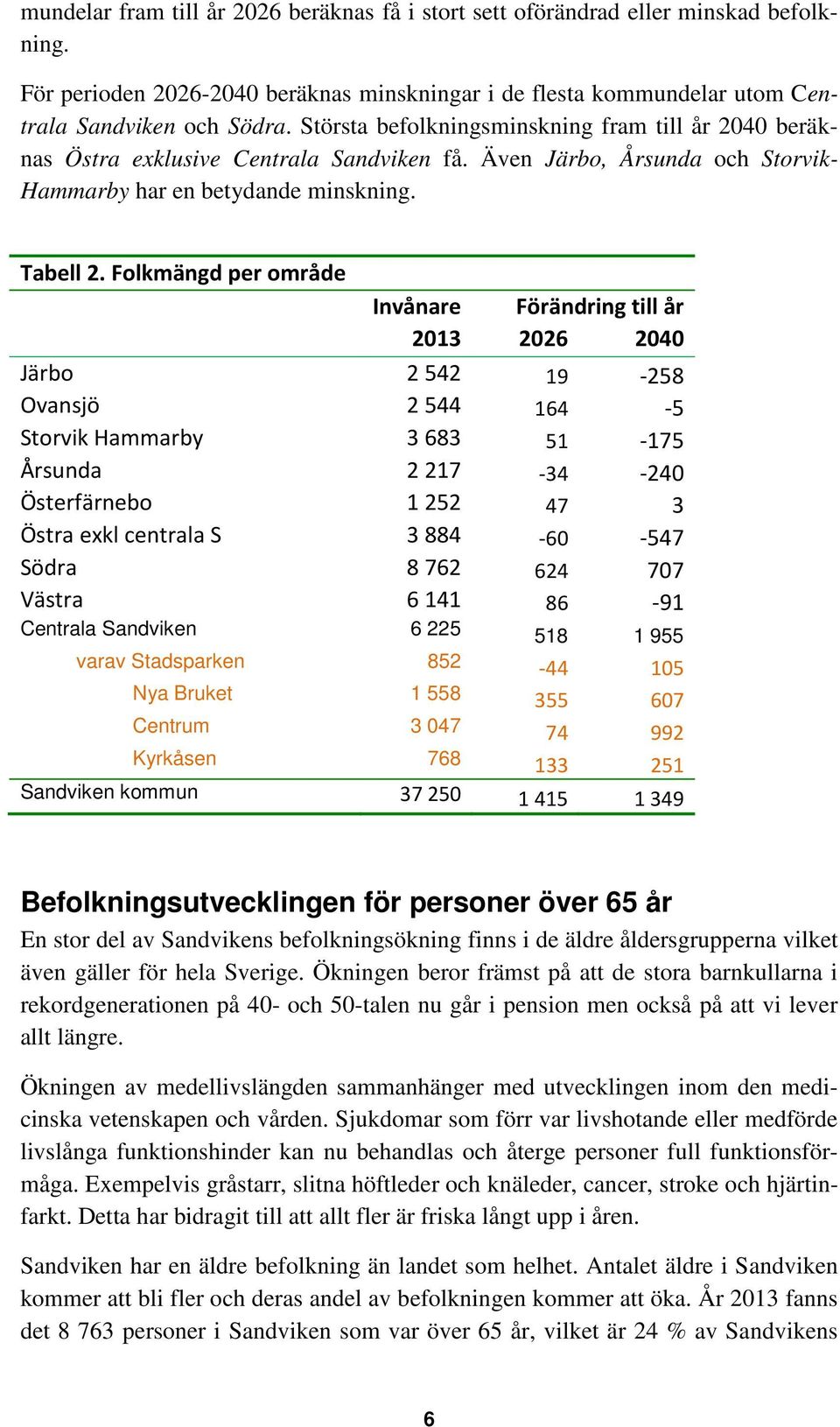 Folkmängd per område Invånare Förändring till år 2013 2026 2040 Järbo 2 542 19-258 Ovansjö 2 544 164-5 Storvik Hammarby 3 683 51-175 Årsunda 2 217-34 -240 Österfärnebo 1 252 47 3 Östra exkl centrala