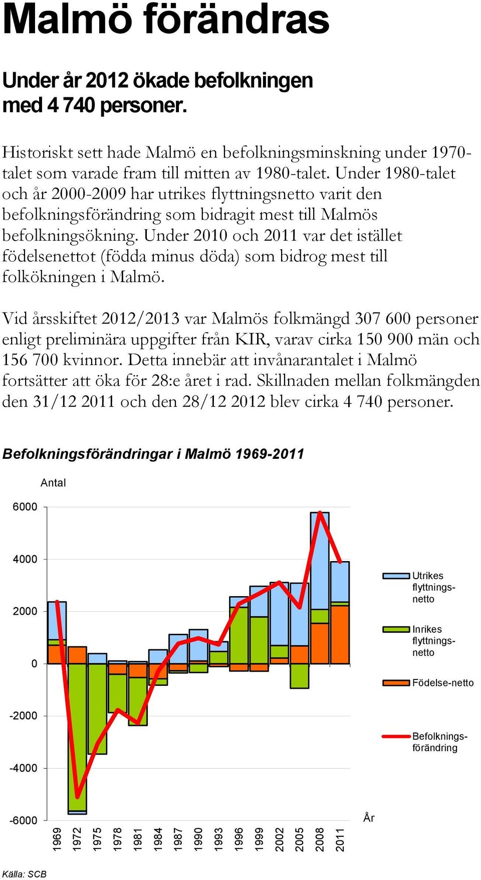 Under 2010 och 2011 var det istället födelsenettot (födda minus döda) som bidrog mest till folkökningen i Malmö.