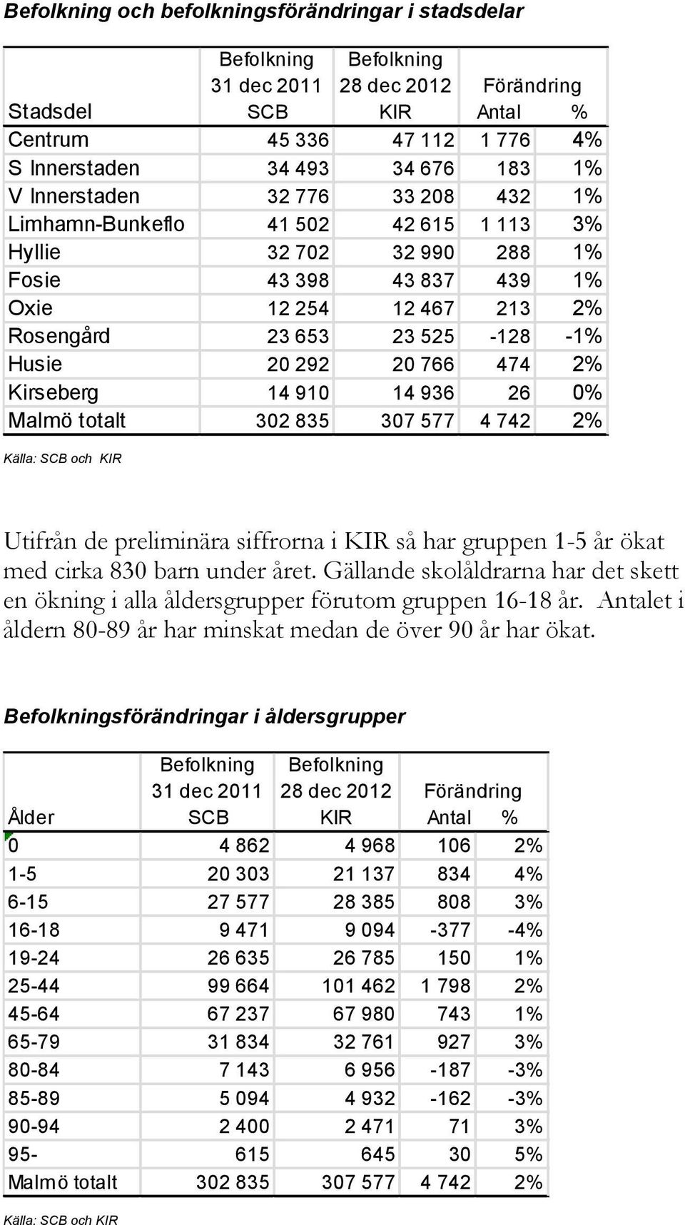 525-128 -1% Husie 20 292 20 766 474 2% Kirseberg 14 910 14 936 26 0% Malmö totalt 302 835 307 577 4 742 2% Utifrån de preliminära siffrorna i KIR så har gruppen 1-5 år ökat med cirka 830 barn under