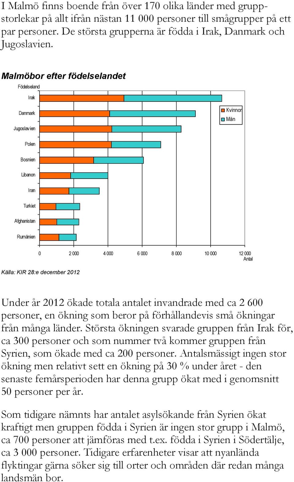 Malmöbor efter födelselandet Födelseland Irak Danmark Jugoslavien Kvinnor Män Polen Bosnien Libanon Iran Turkiet Afghanistan Rumänien 0 2 000 4 000 6 000 8 000 10 000 12 000 Källa: KIR 28:e december