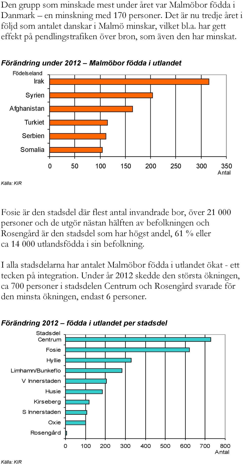 bor, över 21 000 personer och de utgör nästan hälften av befolkningen och Rosengård är den stadsdel som har högst andel, 61 % eller ca 14 000 utlandsfödda i sin befolkning.