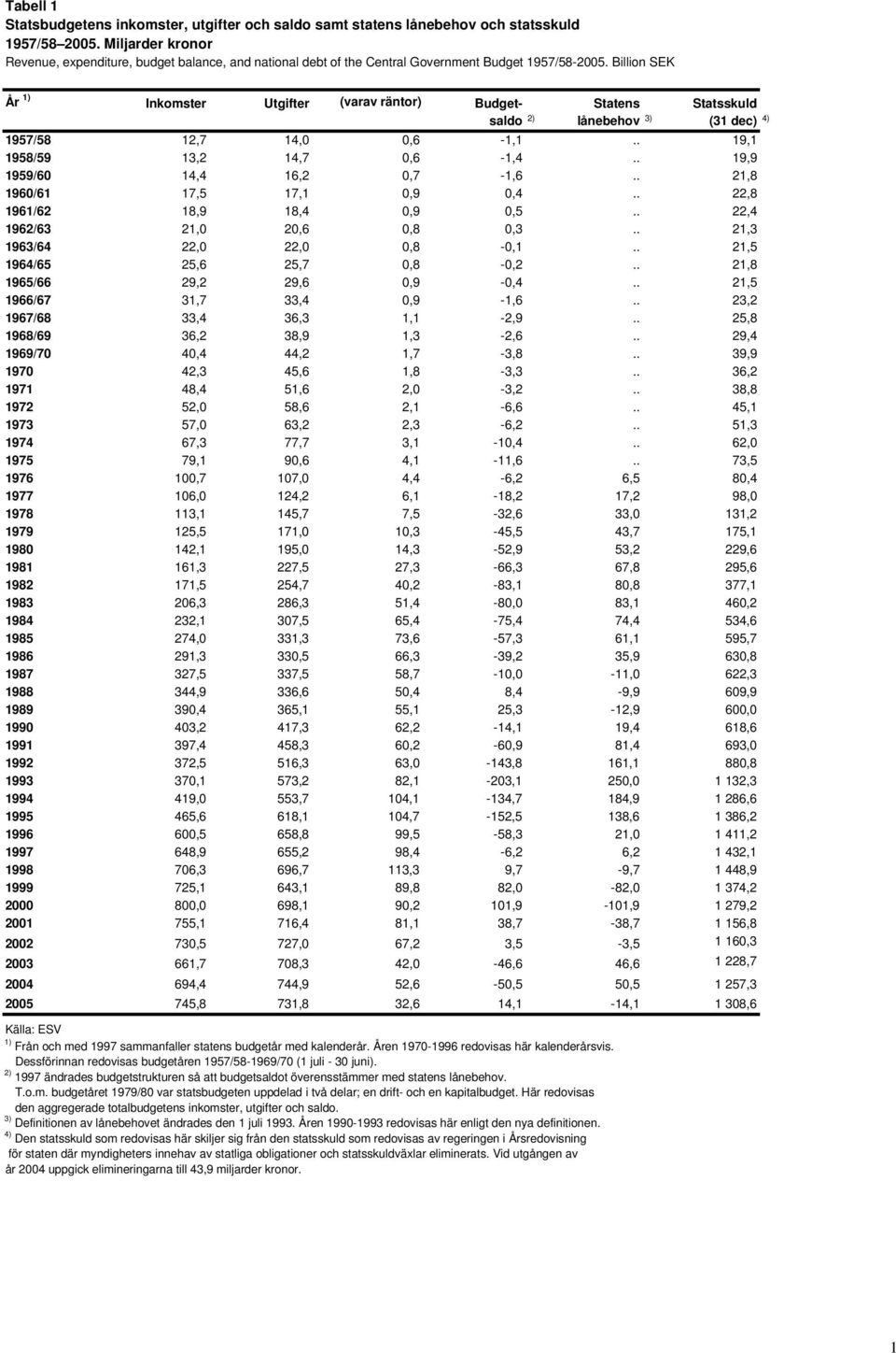 Billion SEK År 1) Inkomster Utgifter (varav räntor) Budget- Statens Statsskuld saldo 2) lånebehov 3) (31 dec) 4) 1957/58 12,7 14,0 0,6-1,1.. 19,1 1958/59 13,2 14,7 0,6-1,4.
