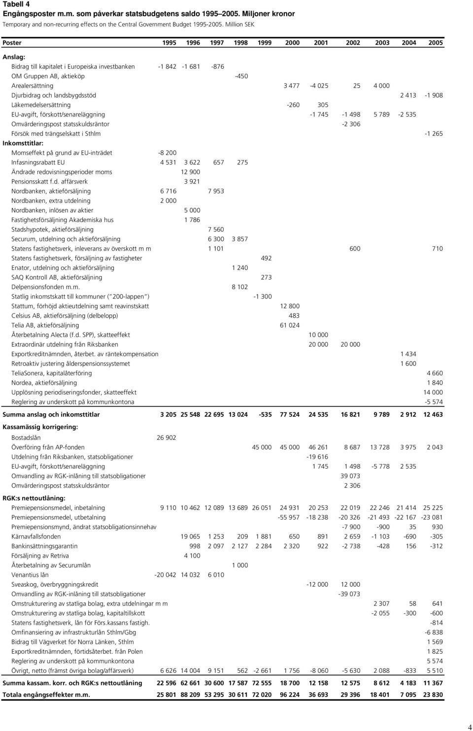 025 25 4 000 Djurbidrag och landsbygdsstöd 2 413-1 908 Läkemedelsersättning -260 305 EU-avgift, förskott/senareläggning -1 745-1 498 5 789-2 535 Omvärderingspost statsskuldsräntor -2 306 Försök med