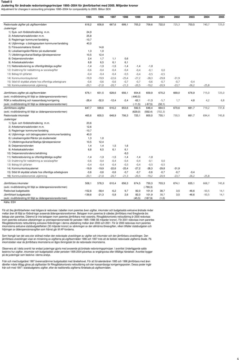 föräldraförsäkring m.m. 24,9 2) Arbetsmarknadsfonden m.m. 25,8 3) Regleringar kommuner/landsting -10,7 4) Utjämnings- o.