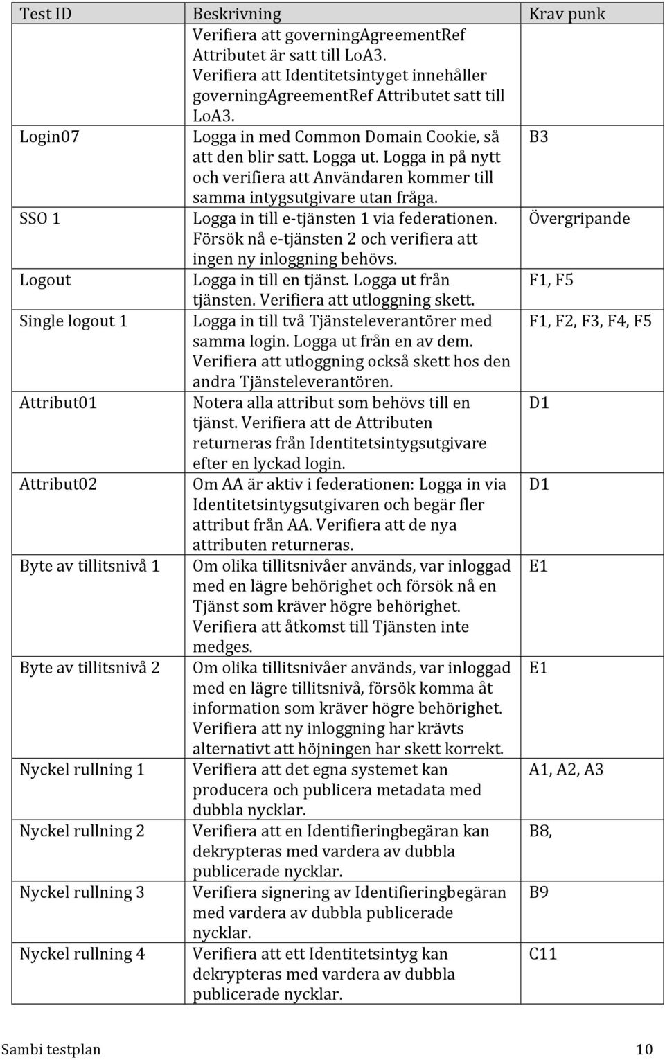 SSO 1 Logga in till e- tjänsten 1 via federationen. Övergripande Försök nå e- tjänsten 2 och verifiera att ingen ny inloggning behövs. Logout Logga in till en tjänst. Logga ut från F1, F5 tjänsten.