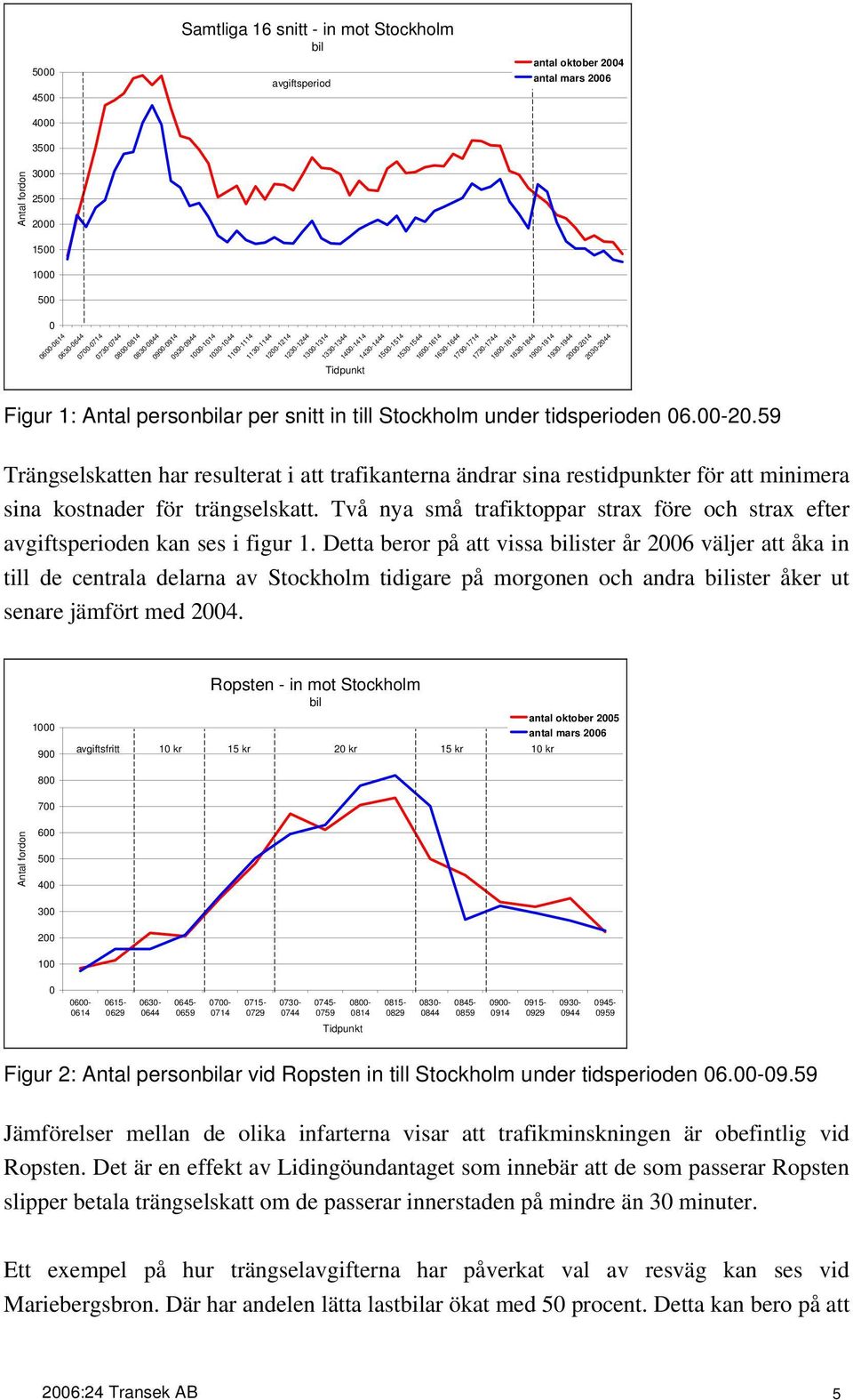 under tidsperioden 6.-2.59 Trängselskatten har resulterat i att trafikanterna ändrar sina restidpunkter för att minimera sina kostnader för trängselskatt.