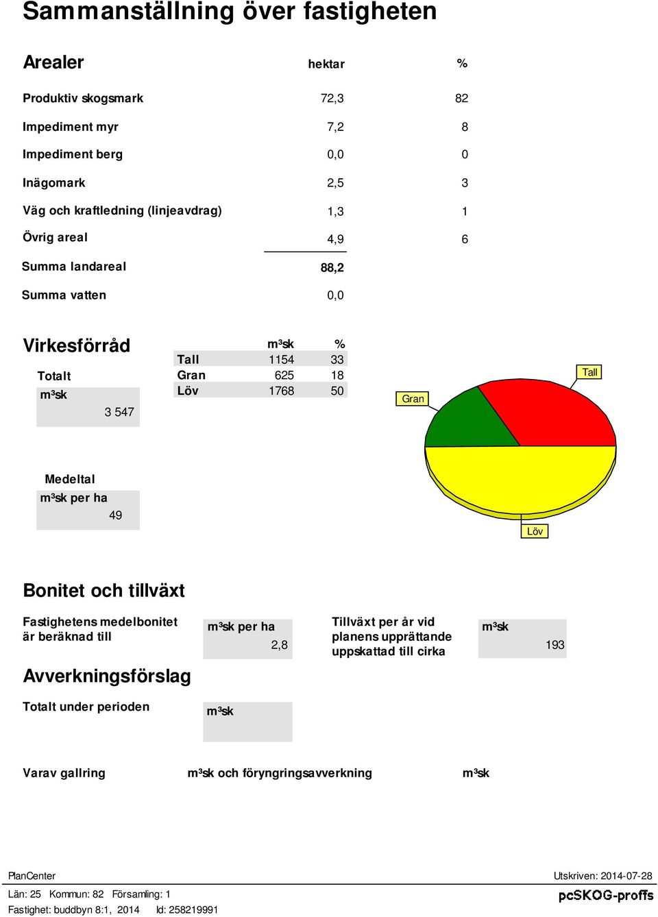 Löv Bonitet och tillväxt Fatigheten medelbonitet är beräknad till m³k per ha 2,8 Tillväxt per år vid planen upprättande uppkattad till cirka m³k 193 Avverkningförlag