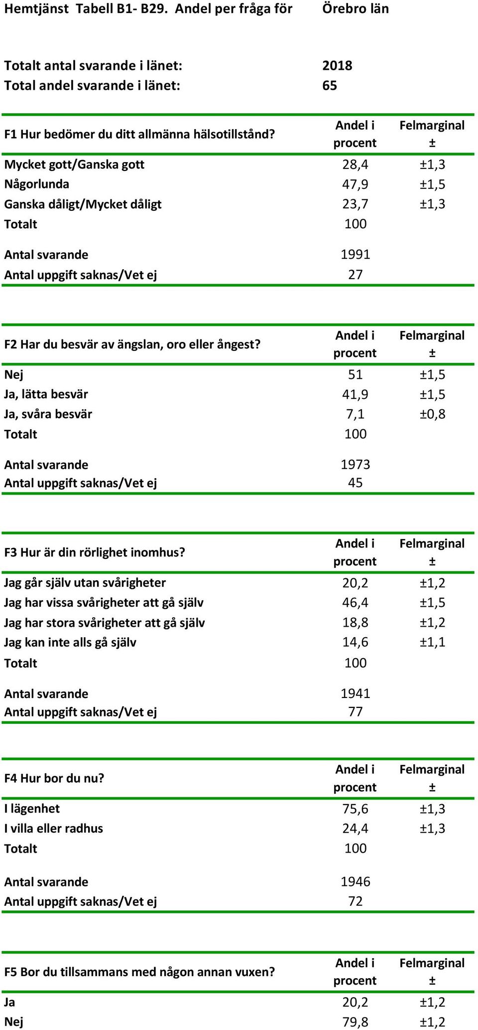 Nej 51 1,5 Ja, lätta besvär 41,9 1,5 Ja, svåra besvär 7,1 0,8 Antal svarande 1973 Antal uppgift saknas/vet ej 45 F3 Hur är din rörlighet inomhus?
