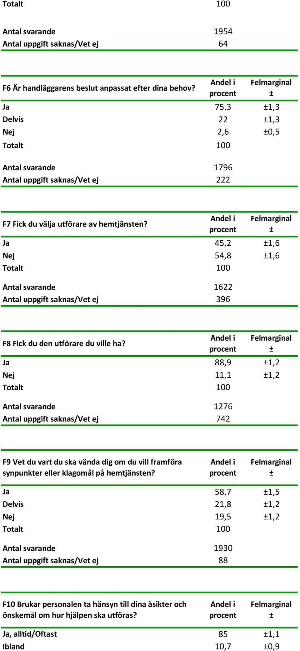 Ja 45,2 1,6 Nej 54,8 1,6 Antal svarande 1622 Antal uppgift saknas/vet ej 396 F8 Fick du den utförare du ville ha?
