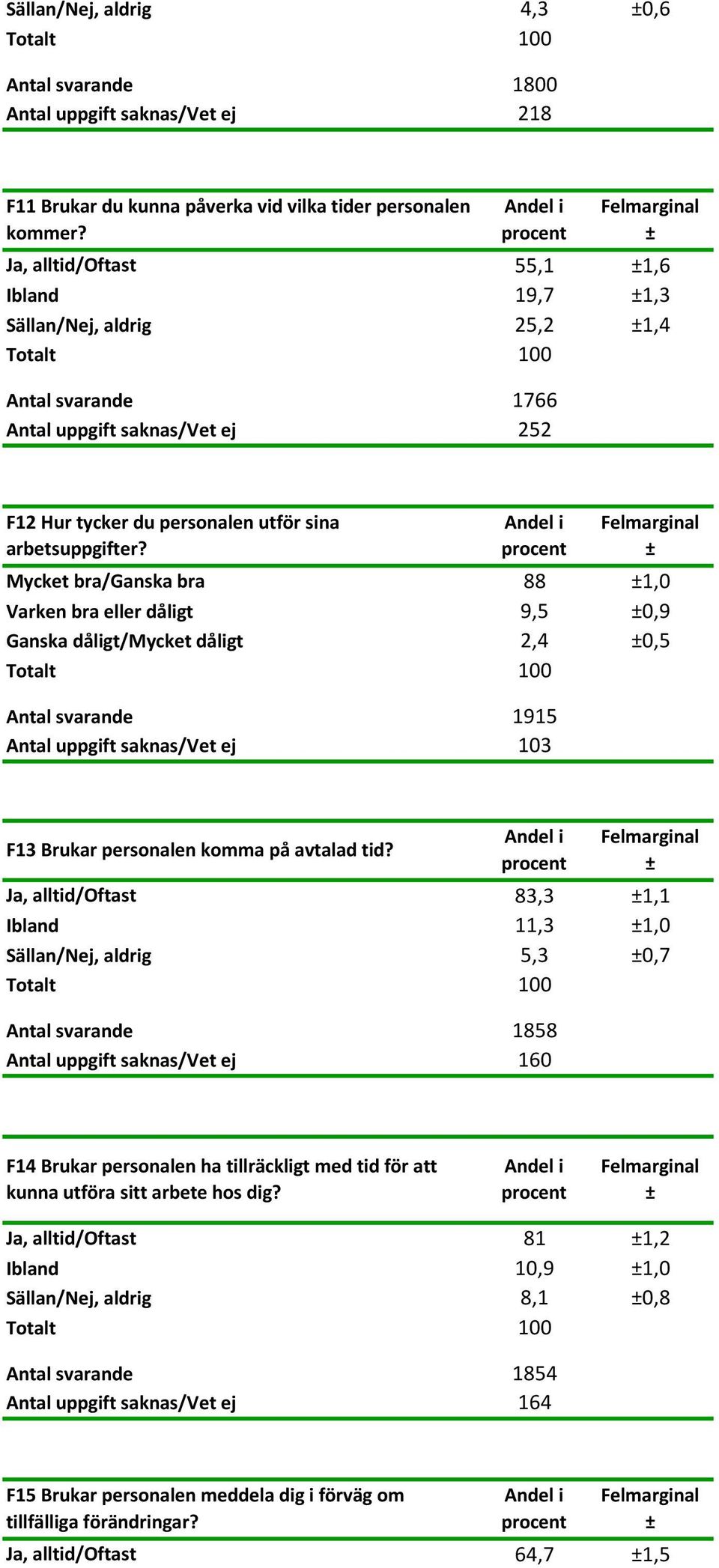 Mycket bra/ganska bra 88 1,0 Varken bra eller dåligt 9,5 0,9 Ganska dåligt/mycket dåligt 2,4 0,5 Antal svarande 1915 Antal uppgift saknas/vet ej 103 F13 Brukar personalen komma på avtalad tid?