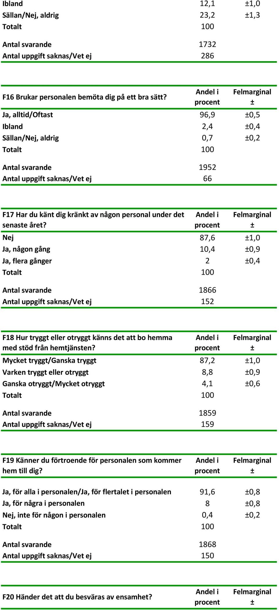 Nej 87,6 1,0 Ja, någon gång 10,4 0,9 Ja, flera gånger 2 0,4 Antal svarande 1866 Antal uppgift saknas/vet ej 152 F18 Hur tryggt eller otryggt känns det att bo hemma med stöd från hemtjänsten?