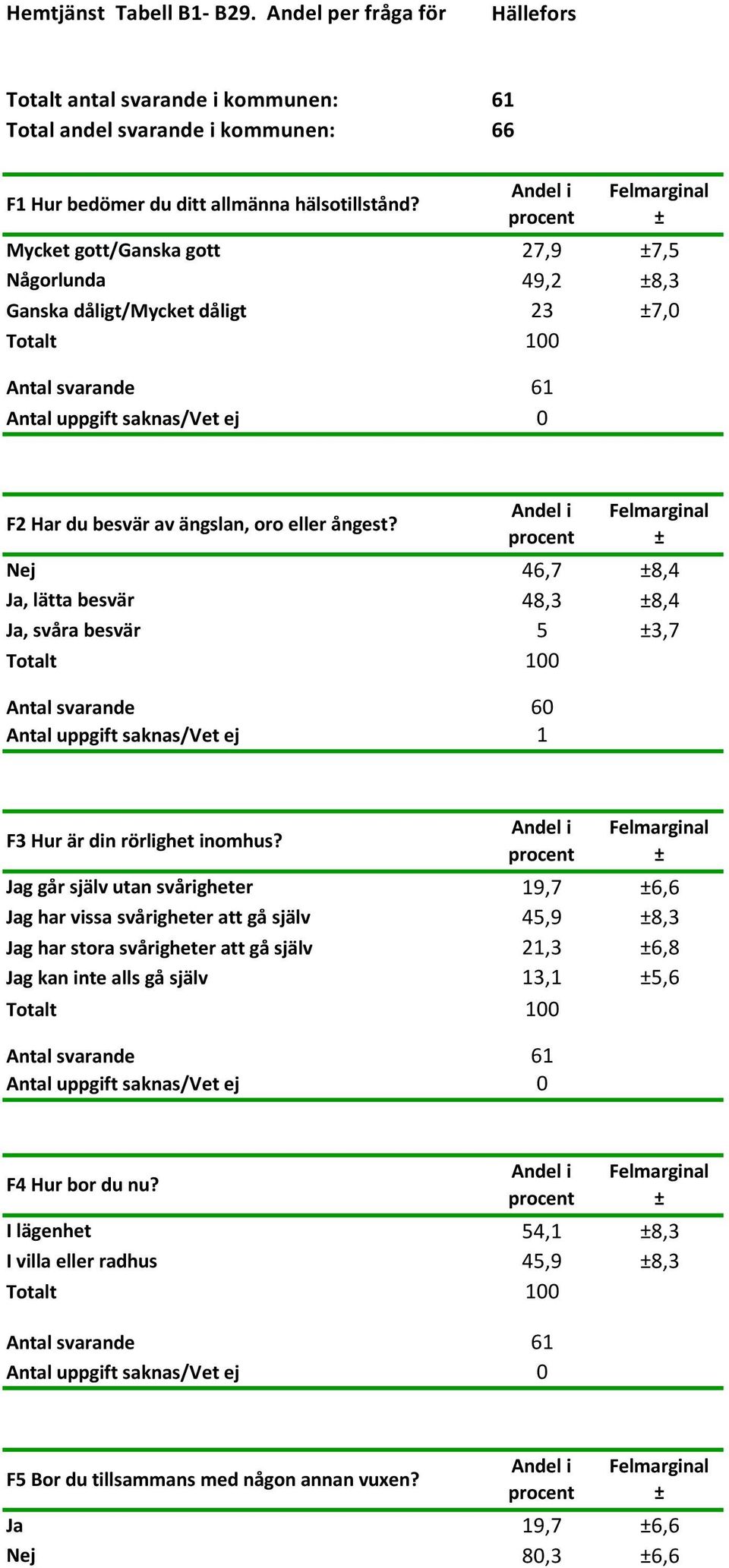 Nej 46,7 8,4 Ja, lätta besvär 48,3 8,4 Ja, svåra besvär 5 3,7 Antal svarande 60 Antal uppgift saknas/vet ej 1 F3 Hur är din rörlighet inomhus?