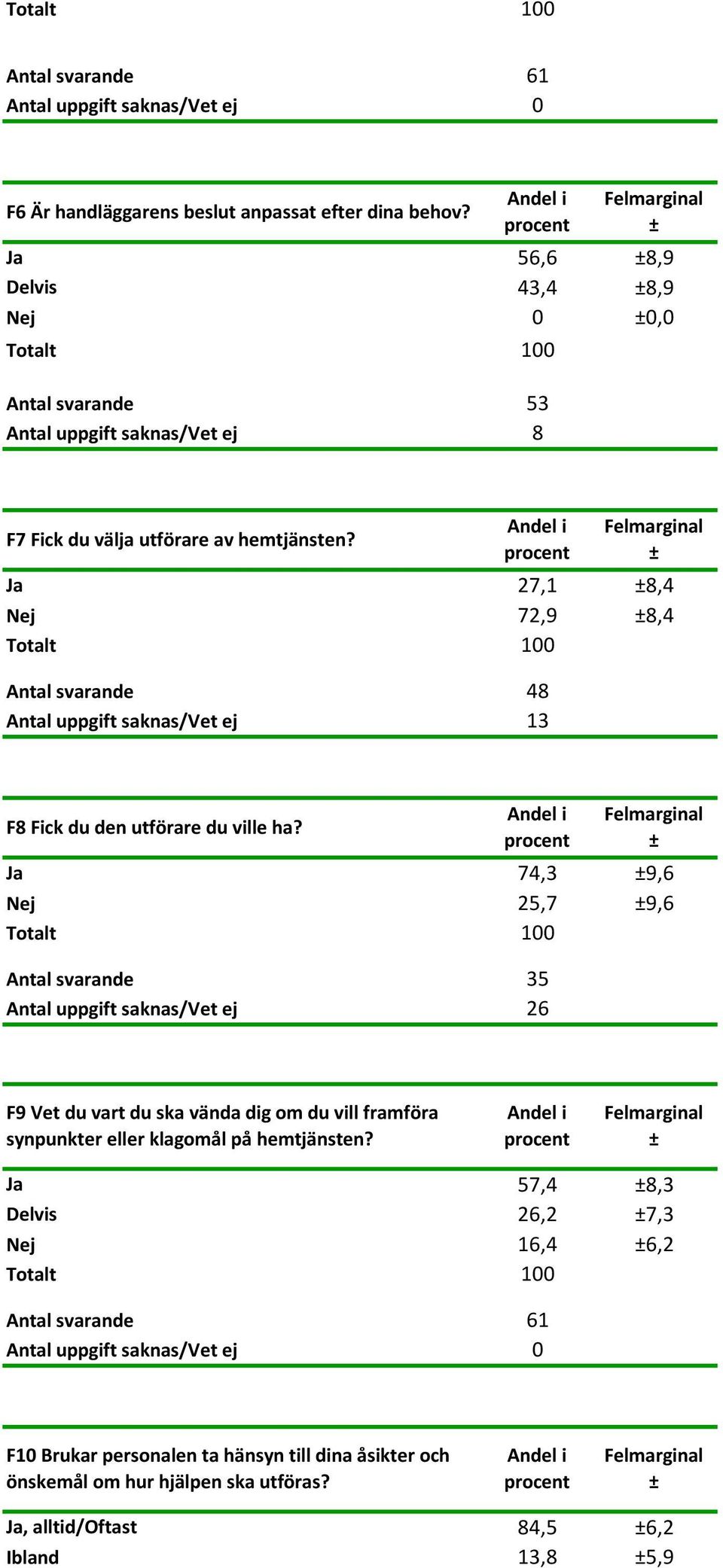 Ja 27,1 8,4 Nej 72,9 8,4 Antal svarande 48 Antal uppgift saknas/vet ej 13 F8 Fick du den utförare du ville ha?