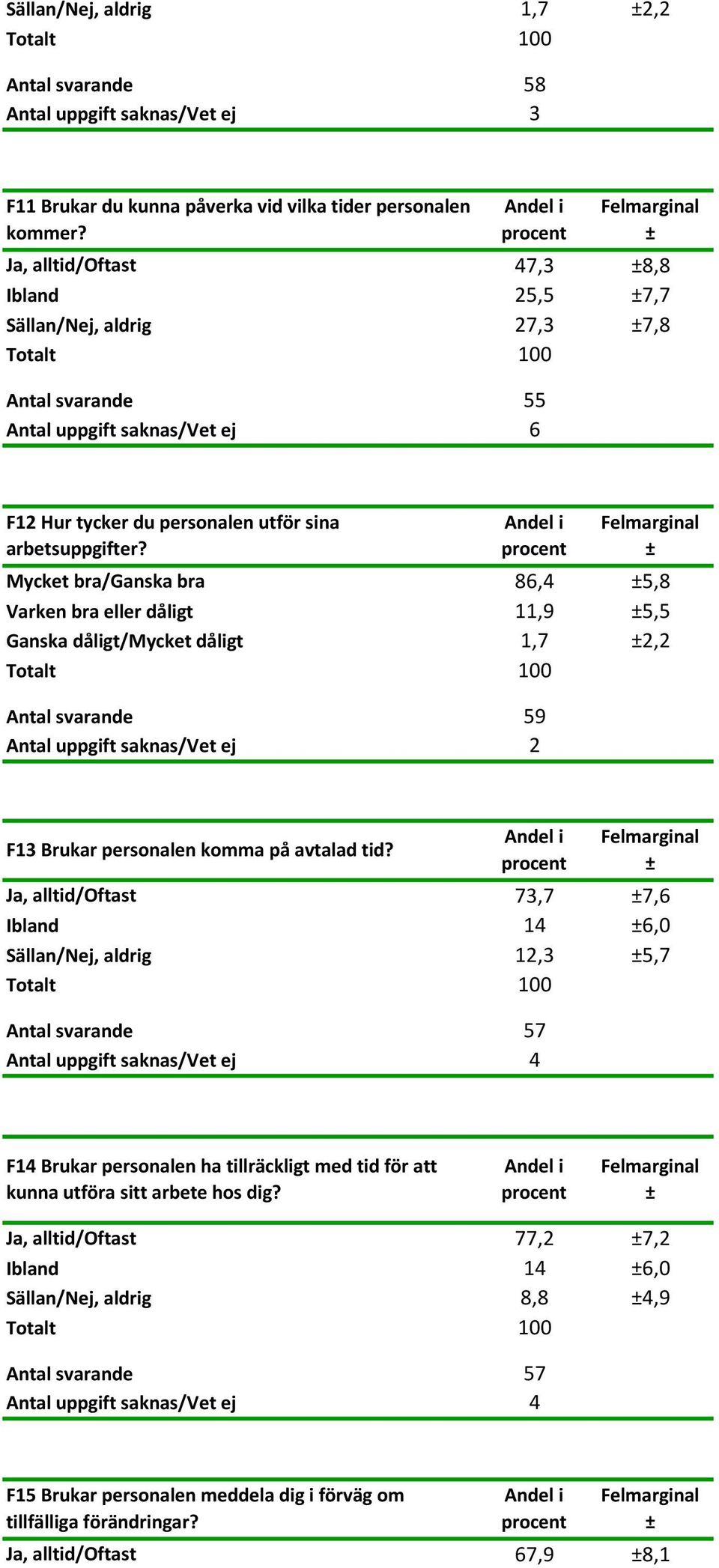 Mycket bra/ganska bra 86,4 5,8 Varken bra eller dåligt 11,9 5,5 Ganska dåligt/mycket dåligt 1,7 2,2 Antal svarande 59 Antal uppgift saknas/vet ej 2 F13 Brukar personalen komma på avtalad tid?