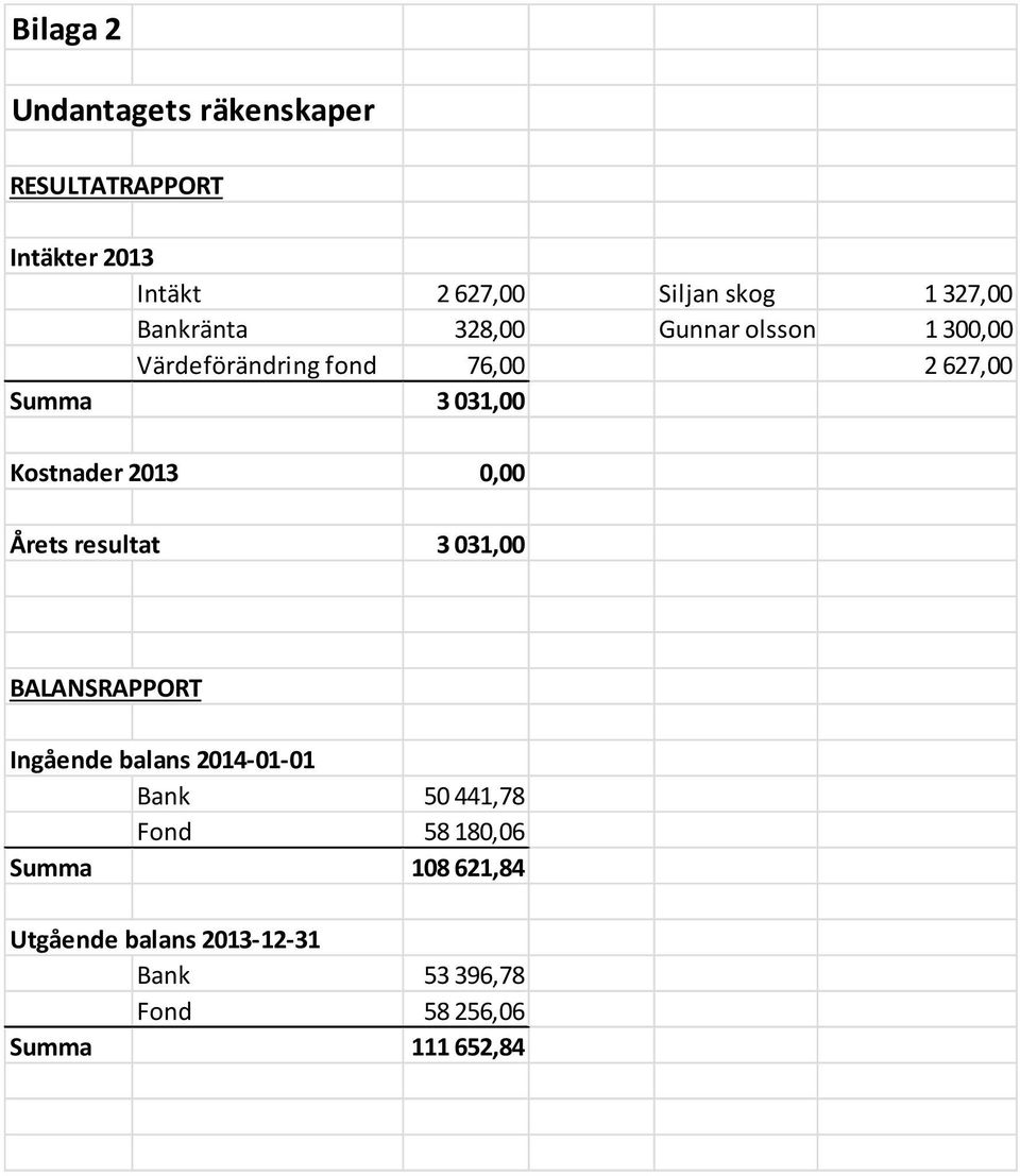Kostnader 2013 0,00 Årets resultat 3 031,00 BALANSRAPPORT Ingående balans 2014-01-01 Bank