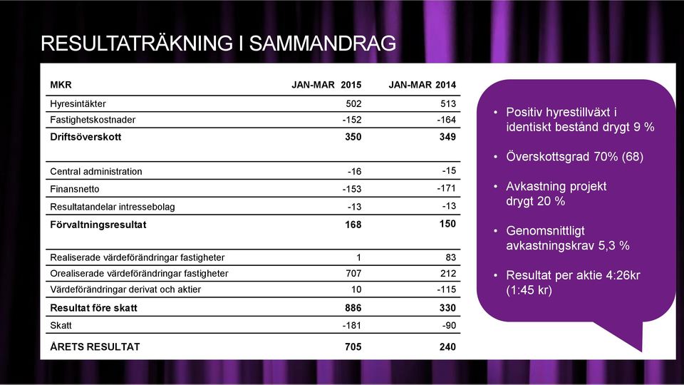 värdeförändringar fastigheter 707 212 Värdeförändringar derivat och aktier 10-115 Resultat före skatt 886 330 Skatt -181-90 Positiv hyrestillväxt i identiskt