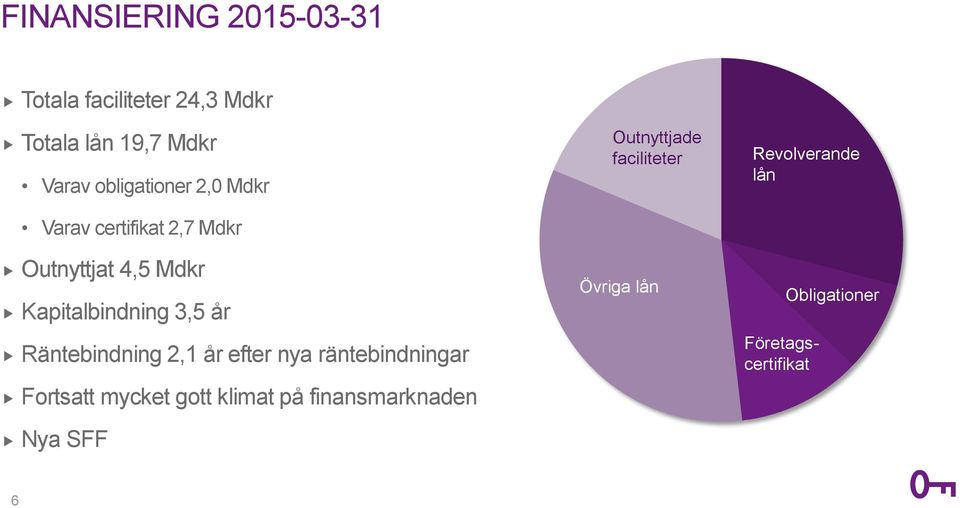 år Räntebindning 2,1 år efter nya räntebindningar Fortsatt mycket gott klimat på