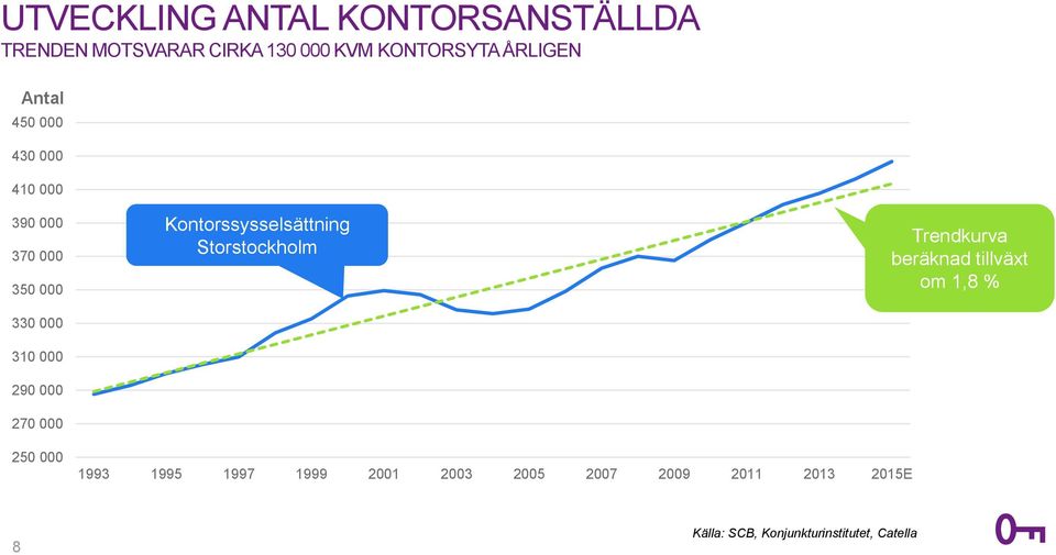 Kontorssysselsättning Storstockholm Trendkurva beräknad tillväxt om 1,8 % 250 000 1993
