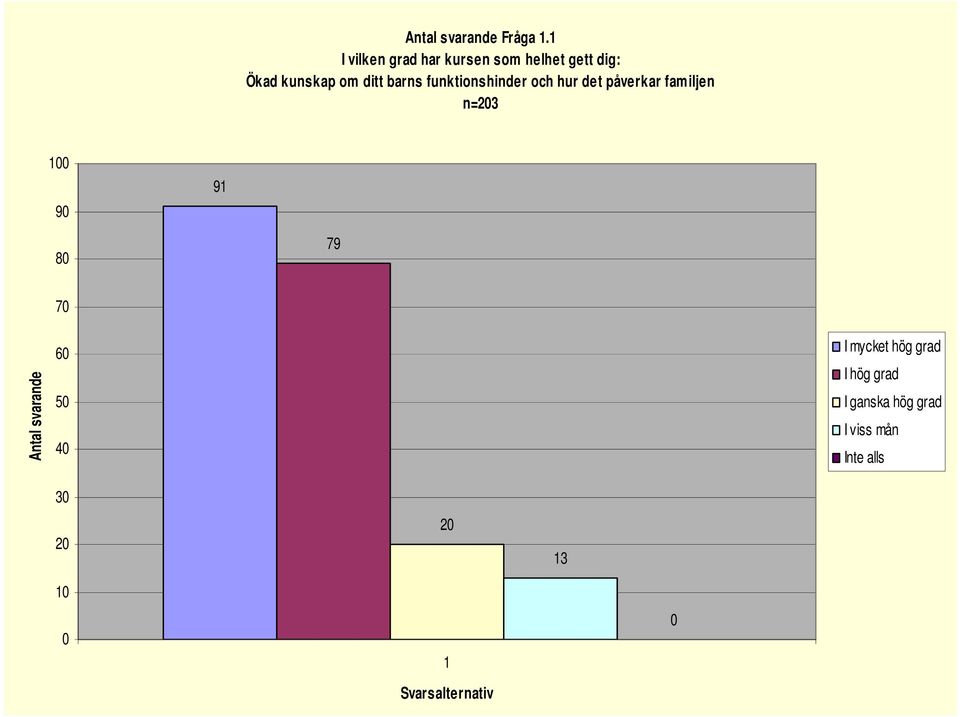 barns funktionshinder och hur det påverkar familjen n=23 9 9 8 79