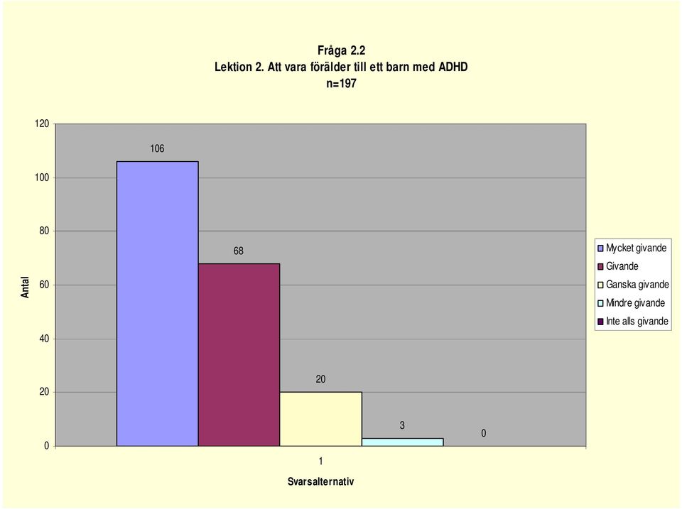 n=97 2 6 8 68 Mycket givande Givande Antal 6