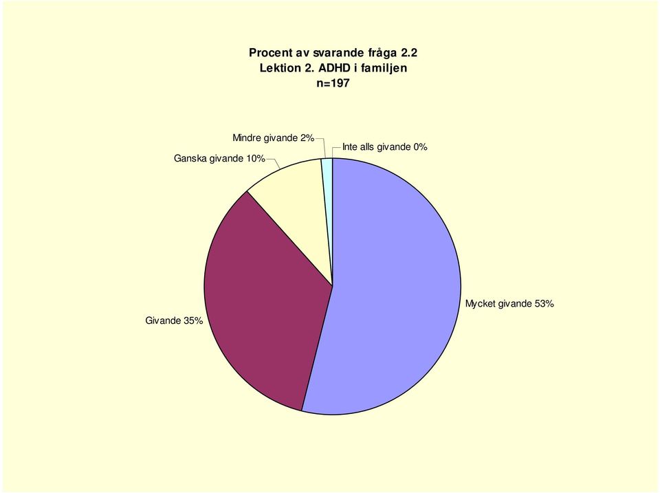 ADHD i familjen n=97 Ganska givande