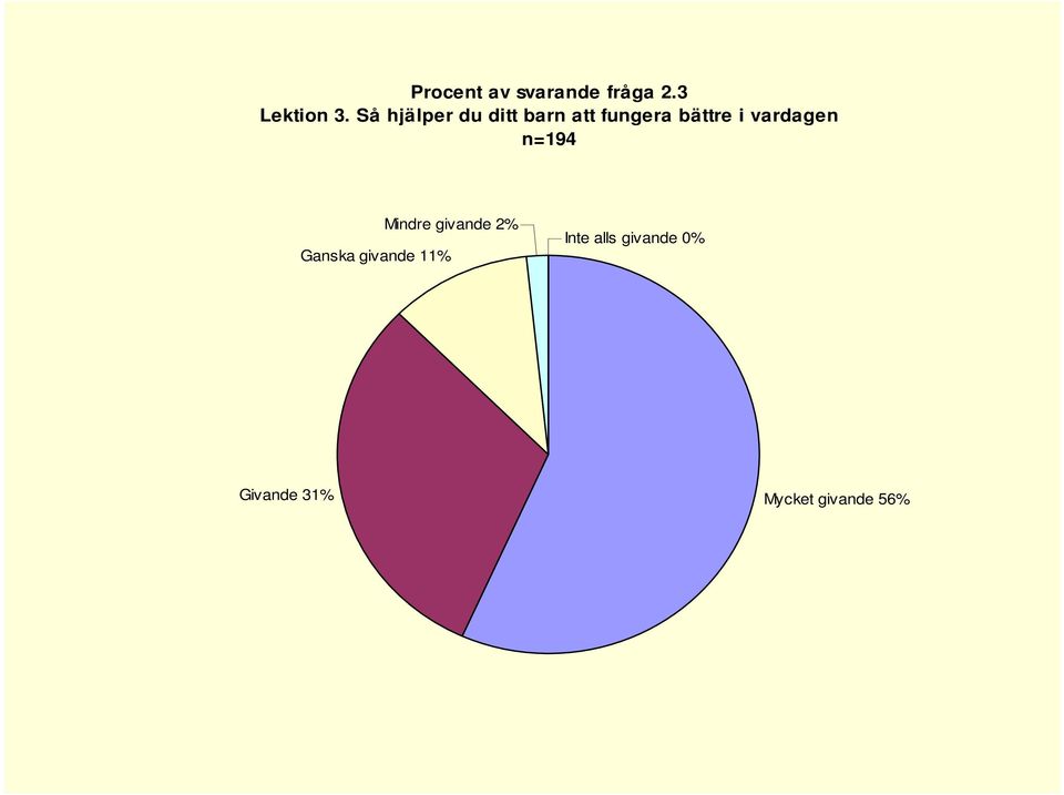vardagen n=94 Ganska givande % Mindre givande