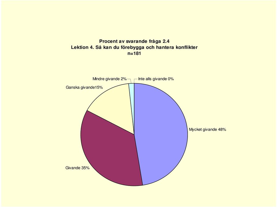 n=8 Mindre givande 2% Inte alls givande %