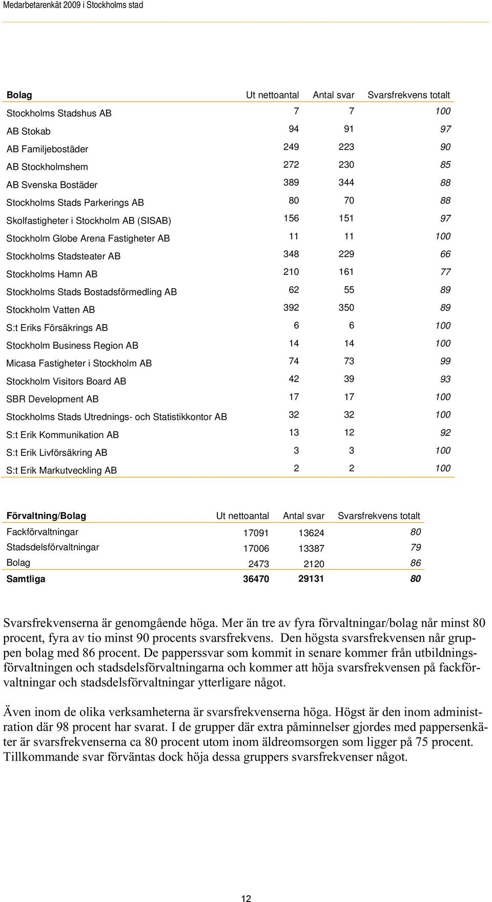 161 77 Stockholms Stads Bostadsförmedling AB 62 55 89 Stockholm Vatten AB 392 350 89 S:t Eriks Försäkrings AB 6 6 100 Stockholm Business Region AB 14 14 100 Micasa Fastigheter i Stockholm AB 74 73 99