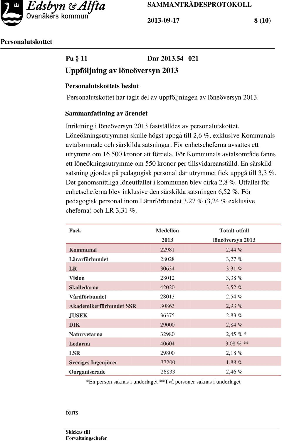 För enhetscheferna avsattes ett utrymme om 16 500 kronor att fördela. För Kommunals avtalsområde fanns ett löneökningsutrymme om 550 kronor per tillsvidareanställd.