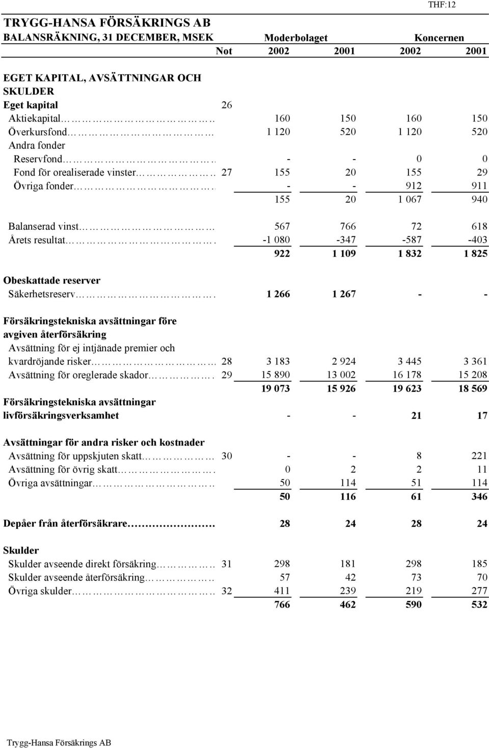 resultat -1 080-347 -587-403 922 1 109 1 832 1 825 Obeskattade reserver Säkerhetsreserv 1 266 1 267 - - Försäkringstekniska avsättningar före avgiven återförsäkring Avsättning för ej intjänade