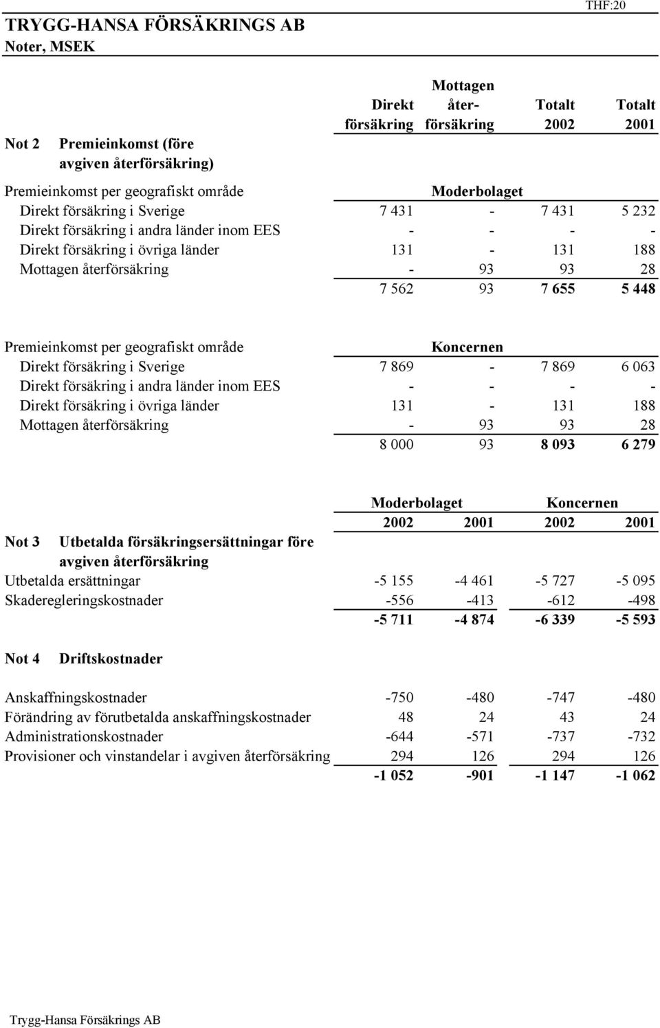 562 93 7 655 5 448 Premieinkomst per geografiskt område Koncernen Direkt försäkring i Sverige 7 869-7 869 6 063 Direkt försäkring i andra länder inom EES - - - - Direkt försäkring i övriga länder