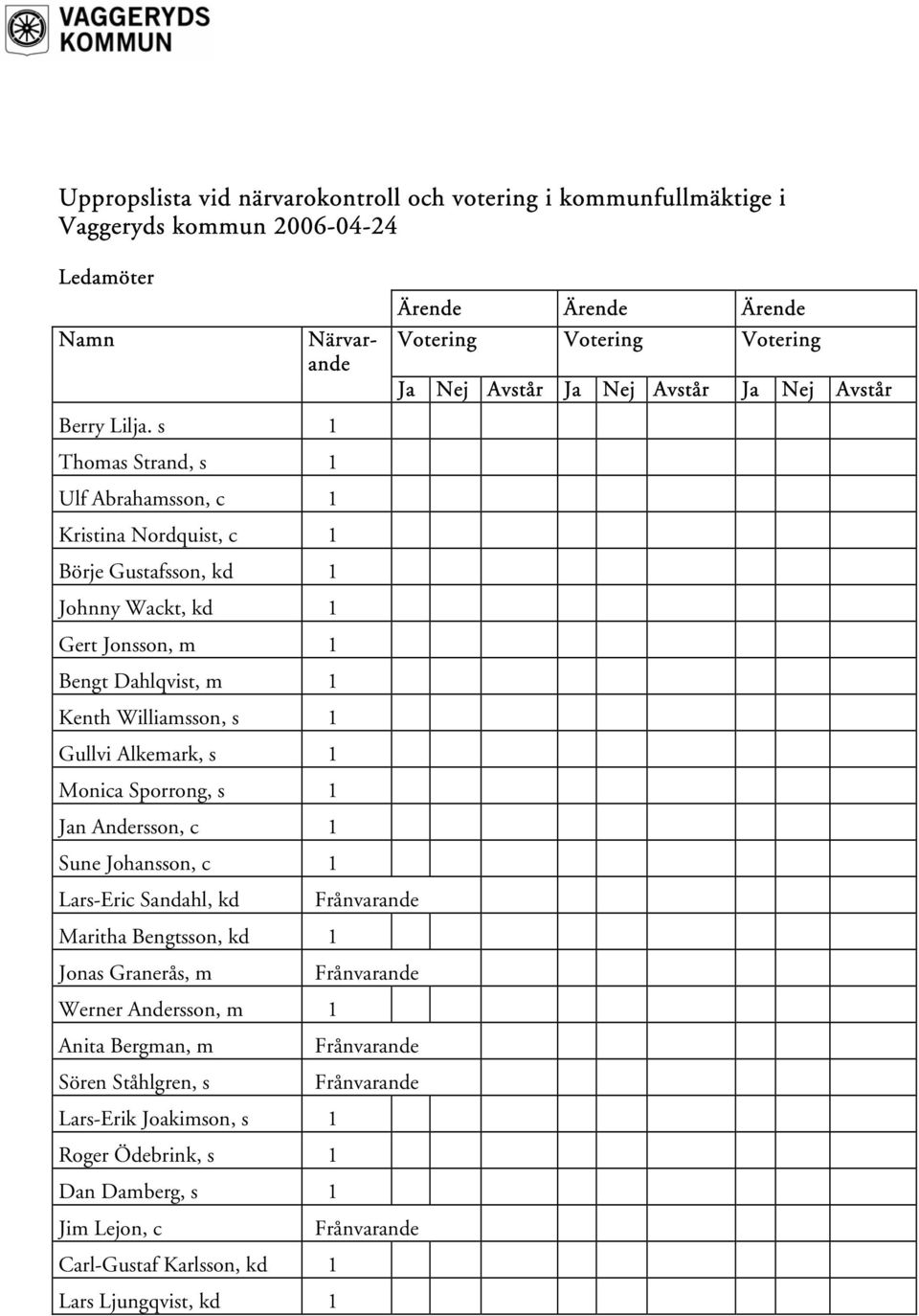 s 1 Thomas Strand, s 1 Ulf Abrahamsson, c 1 Kristina Nordquist, c 1 Börje Gustafsson, kd 1 Johnny Wackt, kd 1 Gert Jonsson, m 1 Bengt Dahlqvist, m 1 Kenth Williamsson, s 1 Gullvi Alkemark, s 1