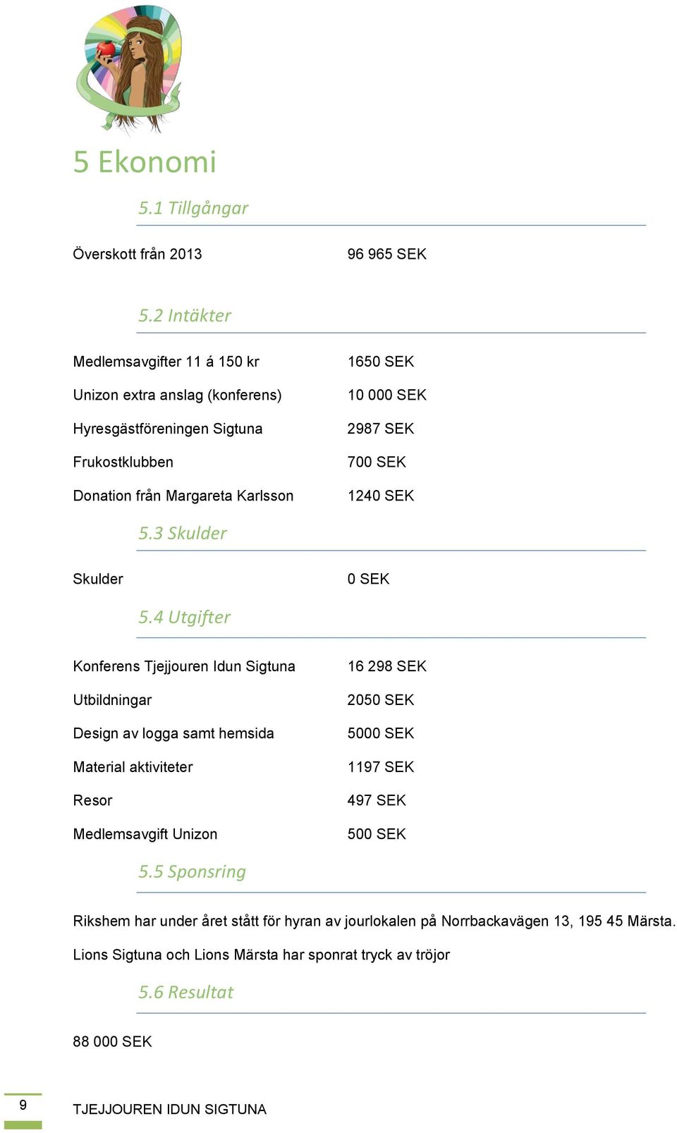 2987 SEK 700 SEK 1240 SEK 5.3 Skulder Skulder 0 SEK 5.