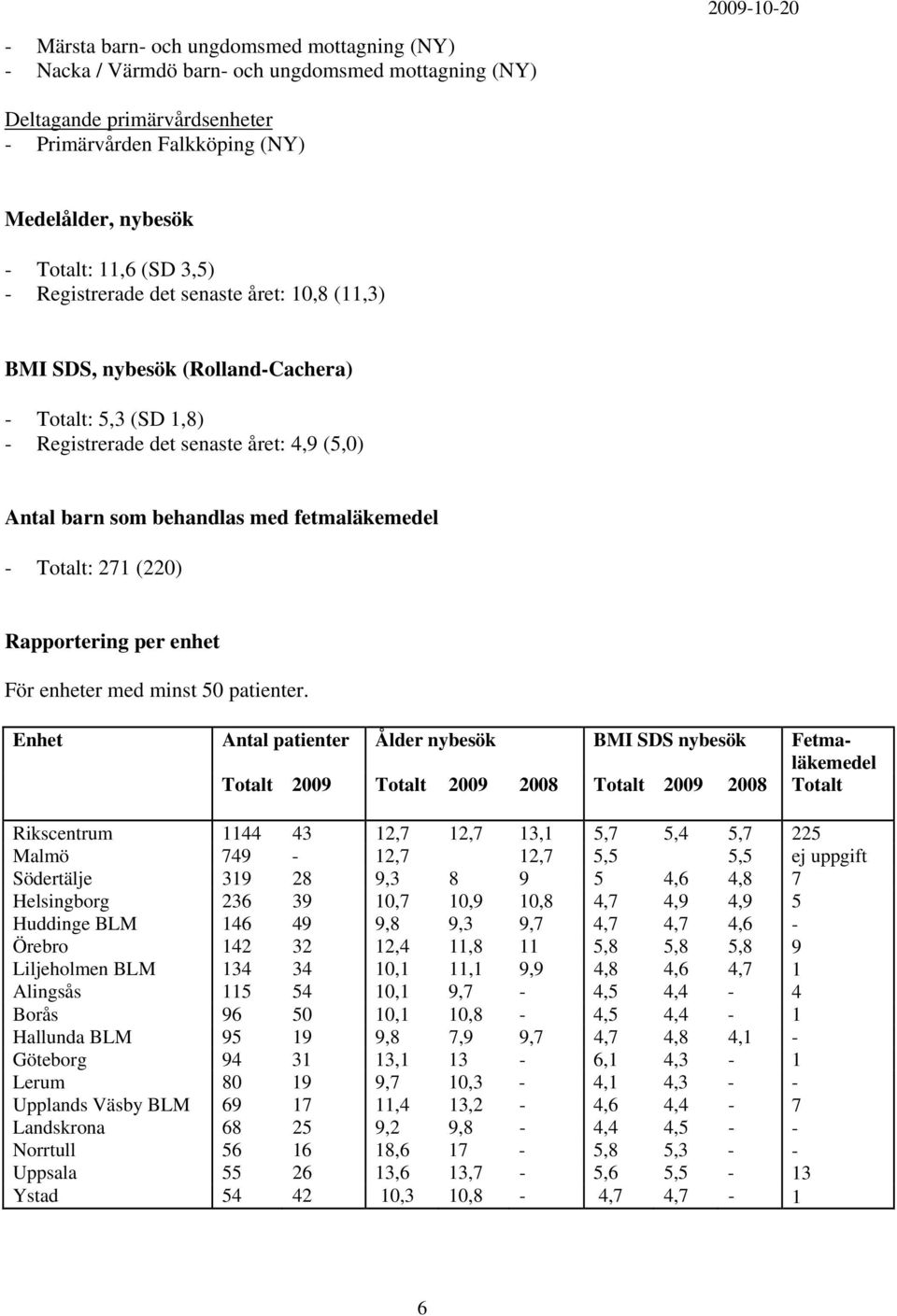 Totalt: 271 (220) Rapportering per enhet För enheter med minst 50 patienter.