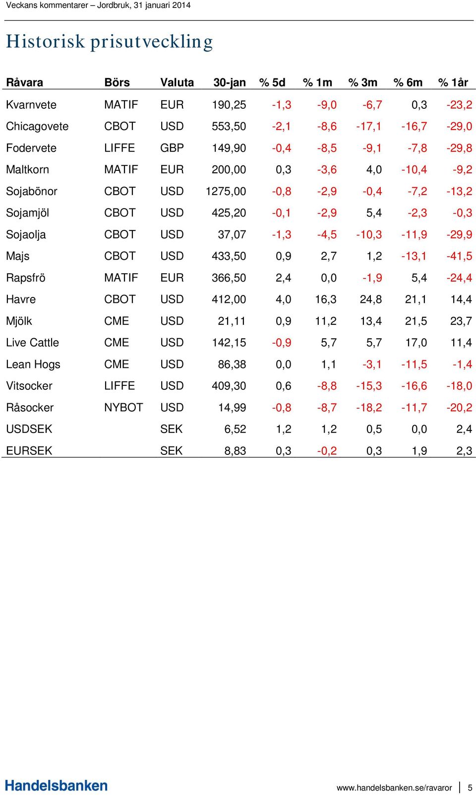 37,07-1,3-4,5-10,3-11,9-29,9 Majs CBOT USD 433,50 0,9 2,7 1,2-13,1-41,5 Rapsfrö MATIF EUR 366,50 2,4 0,0-1,9 5,4-24,4 Havre CBOT USD 412,00 4,0 16,3 24,8 21,1 14,4 Mjölk CME USD 21,11 0,9 11,2 13,4
