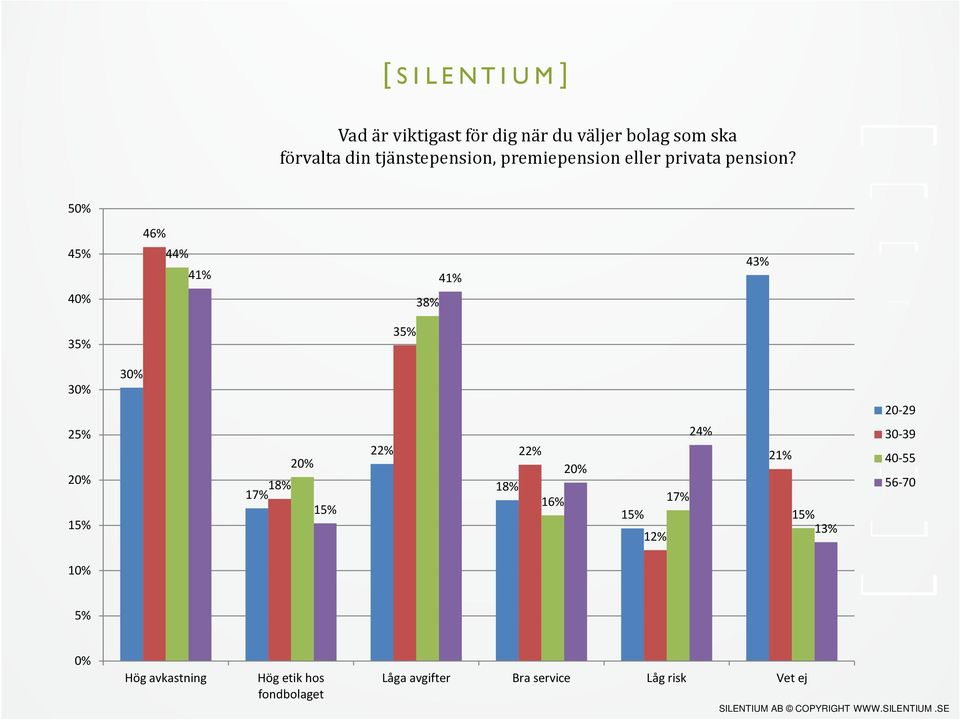 5 45% 35% 46% 44% 41% 41% 38% 35% 43% 20-29 25% 18% 17% 22% 24% 22% 18% 16%