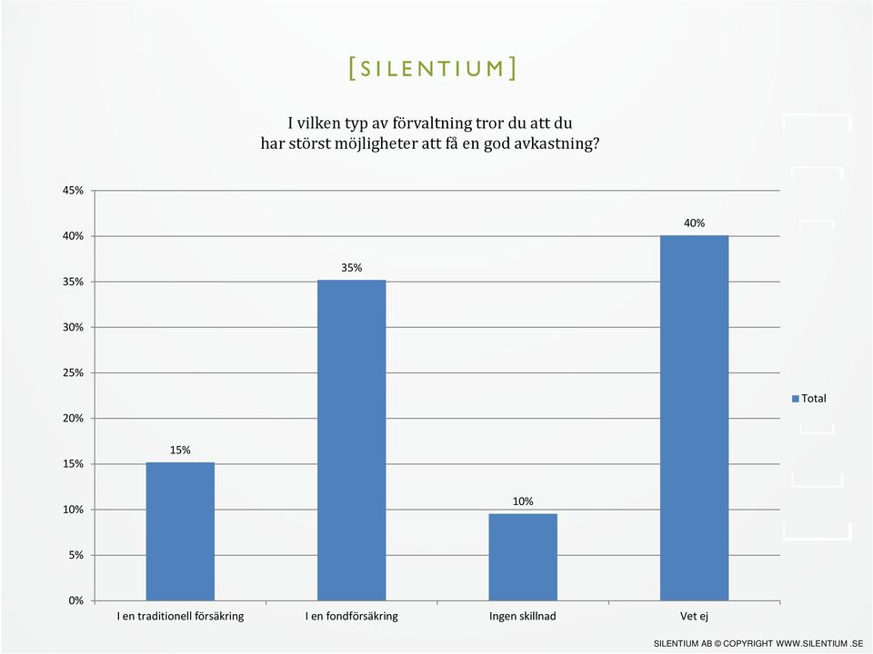 45% 35% 35% 25% Total 5% I en traditionell