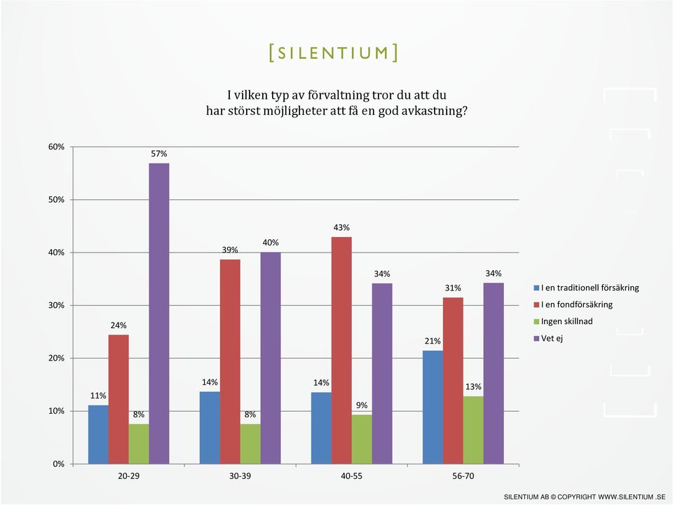 6 57% 5 43% 39% 34% 34% 31% I en traditionell försäkring I en