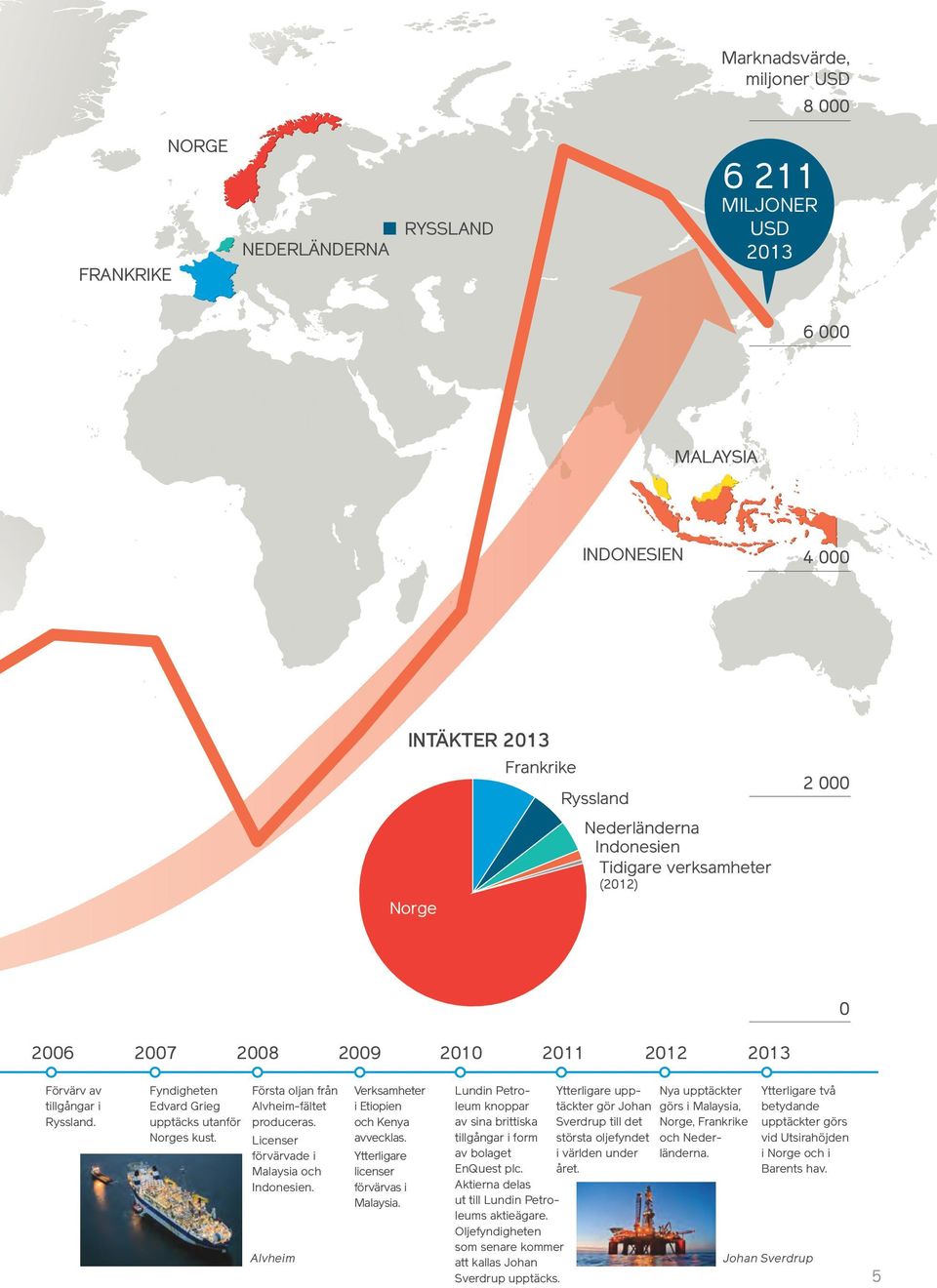 Första oljan från Alvheim-fältet produceras. Licenser förvärvade i Malaysia och Indonesien. Alvheim Verksamheter i Etiopien och Kenya avvecklas. Ytterligare licenser förvärvas i Malaysia.