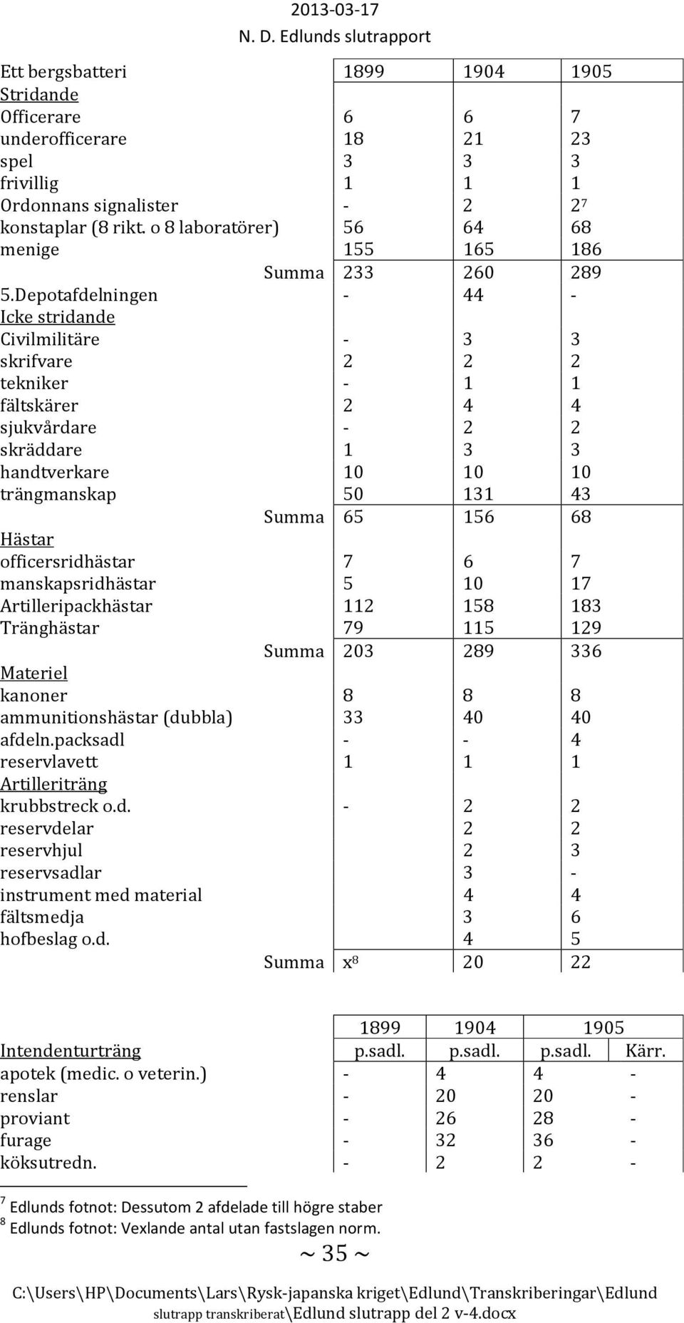 Depotafdelningen - 44 - Icke stridande Civilmilitäre - 3 3 skrifvare 2 2 2 tekniker - 1 1 fältskärer 2 4 4 sjukvårdare - 2 2 skräddare 1 3 3 handtverkare 10 10 10 trängmanskap 50 131 43 Summa 65 156