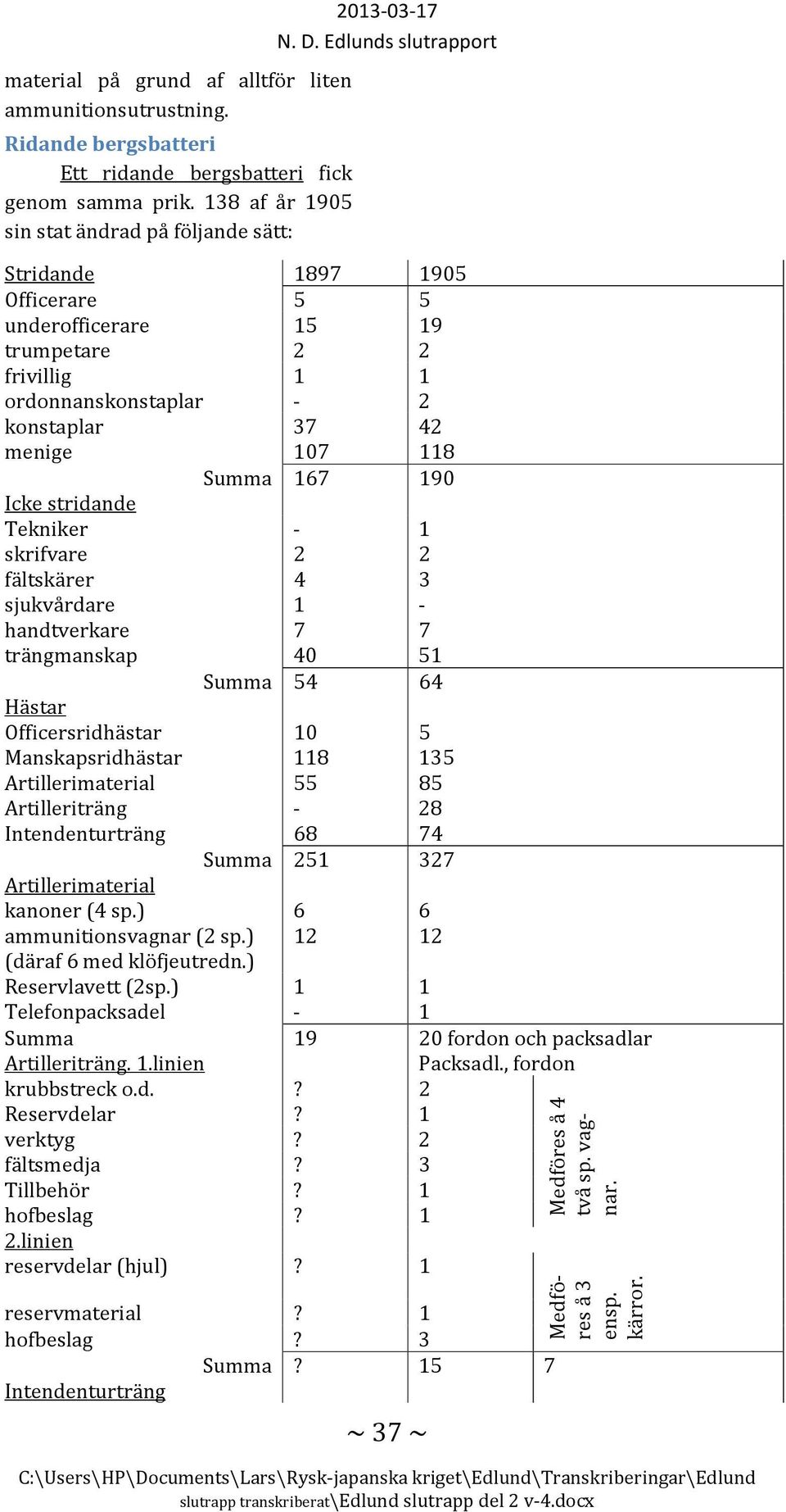 167 190 Icke stridande Tekniker - 1 skrifvare 2 2 fältskärer 4 3 sjukvårdare 1 - handtverkare 7 7 trängmanskap 40 51 Summa 54 64 Hästar Officersridhästar 10 5 Manskapsridhästar 118 135