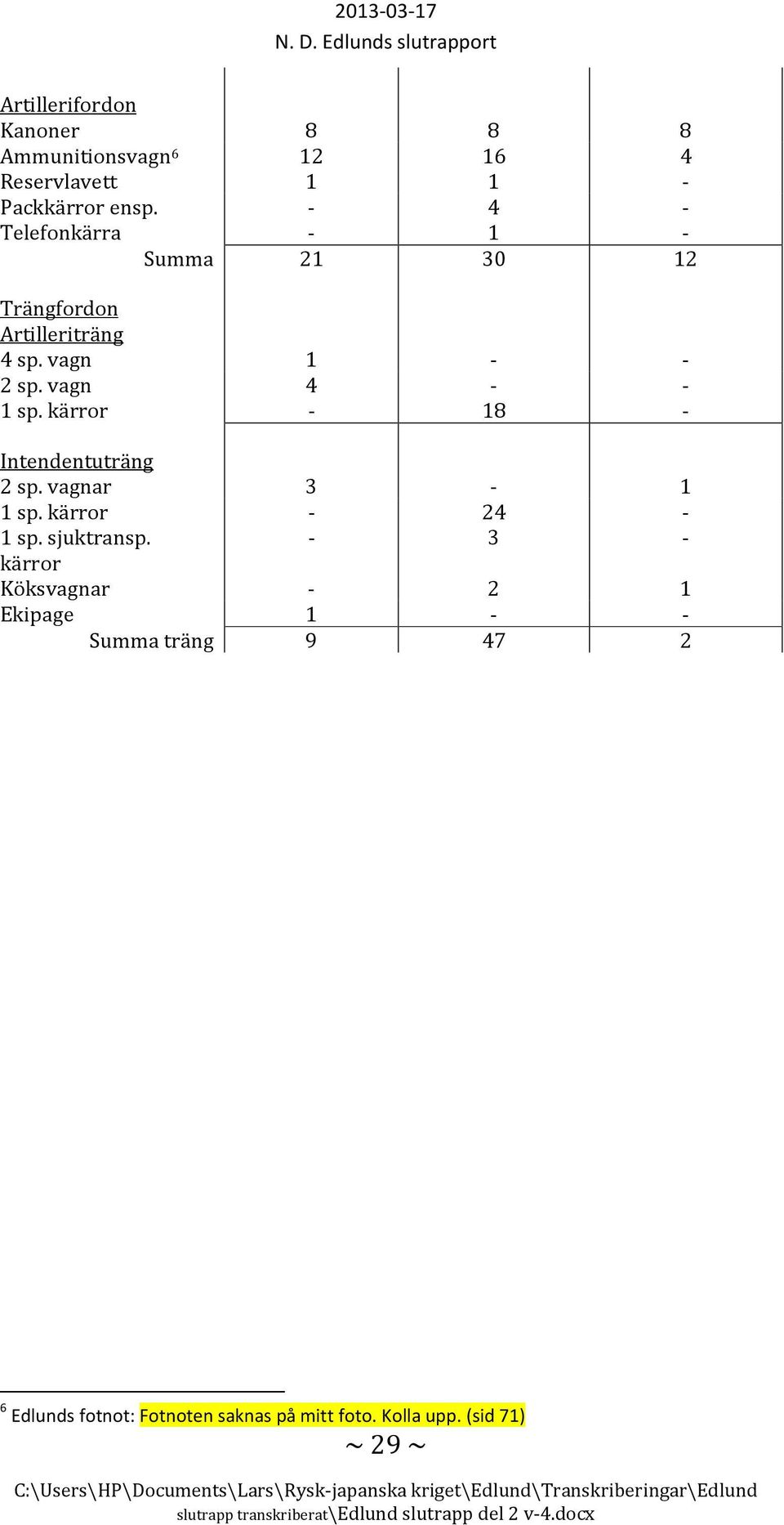 vagn 4 - - 1 sp. kärror - 18 - Intendentuträng 2 sp. vagnar 3-1 1 sp. kärror - 24-1 sp. sjuktransp.