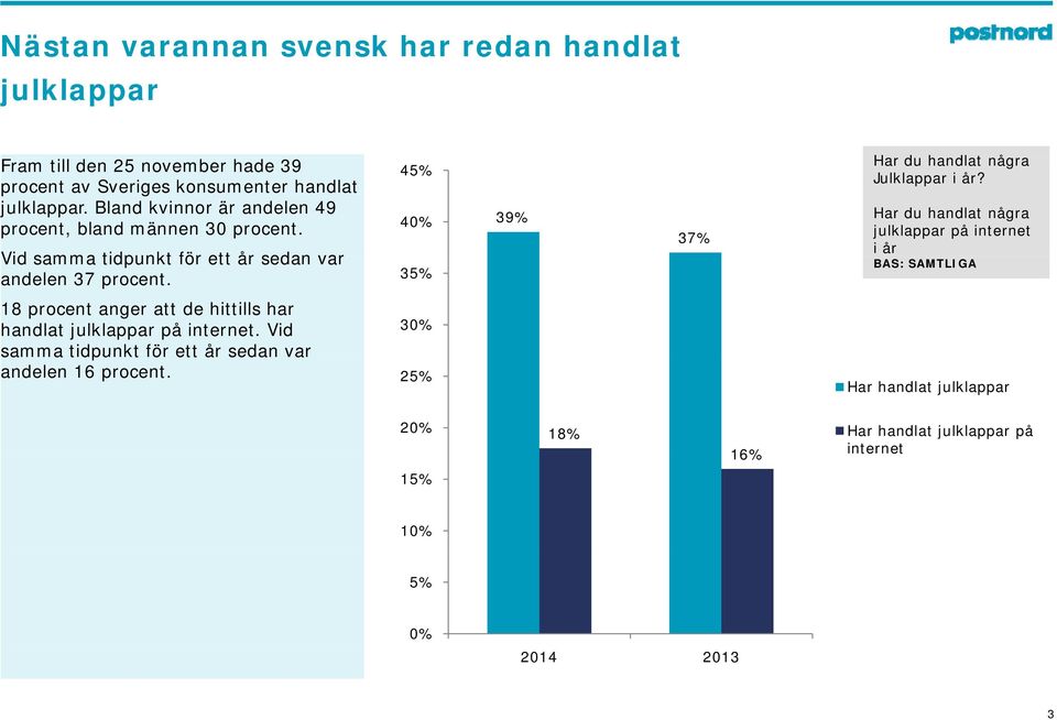 4 40% 3 39% 37% Har du handlat några Julklappar i år?